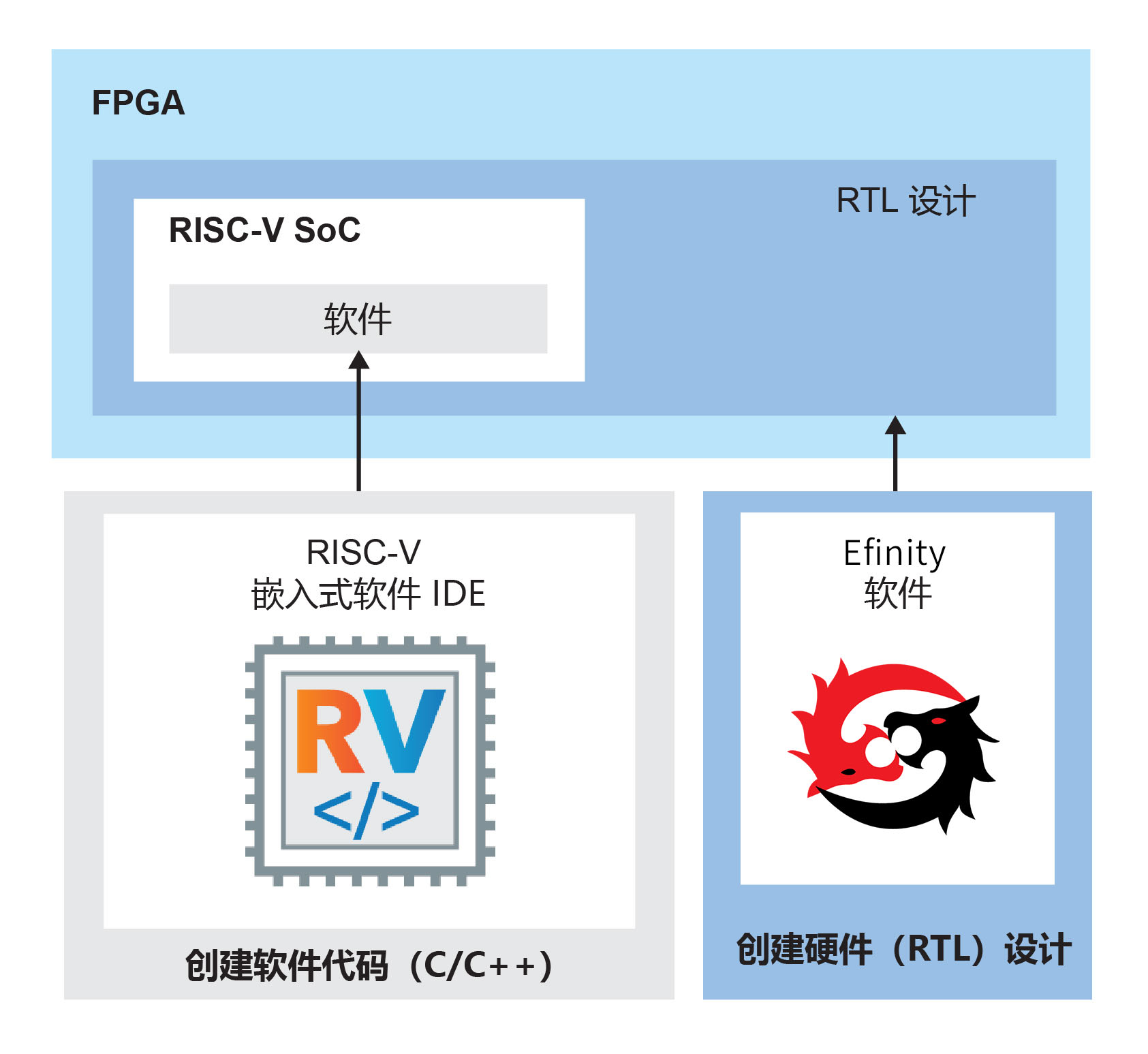 SoC 设计流程